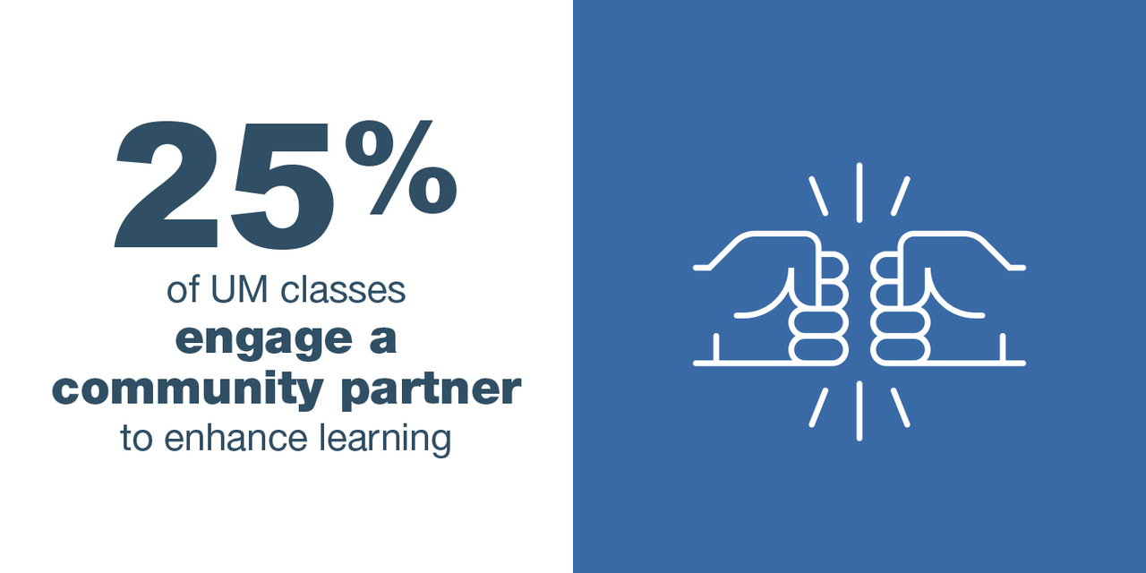 Text says 25% of UM classes engage a community partner to enhance learning, line drawing shows two fists bumping