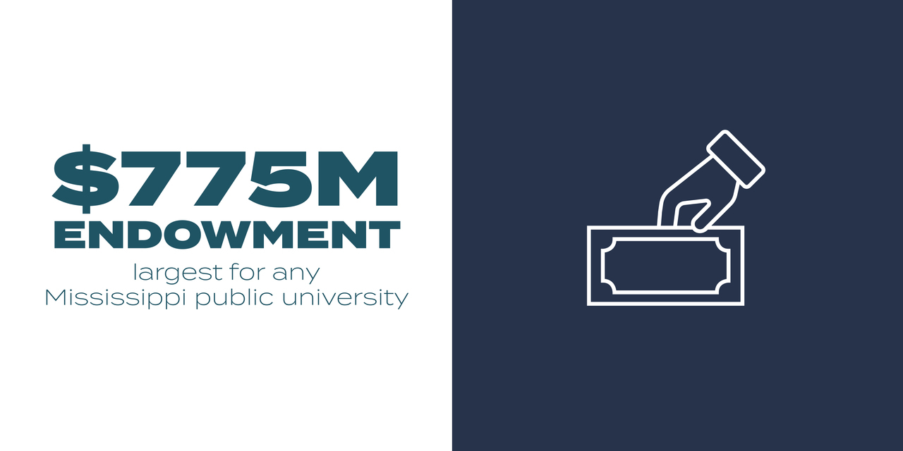 Line drawing of hand holding money, text says $775M endowment, largest for any Mississippi public university 