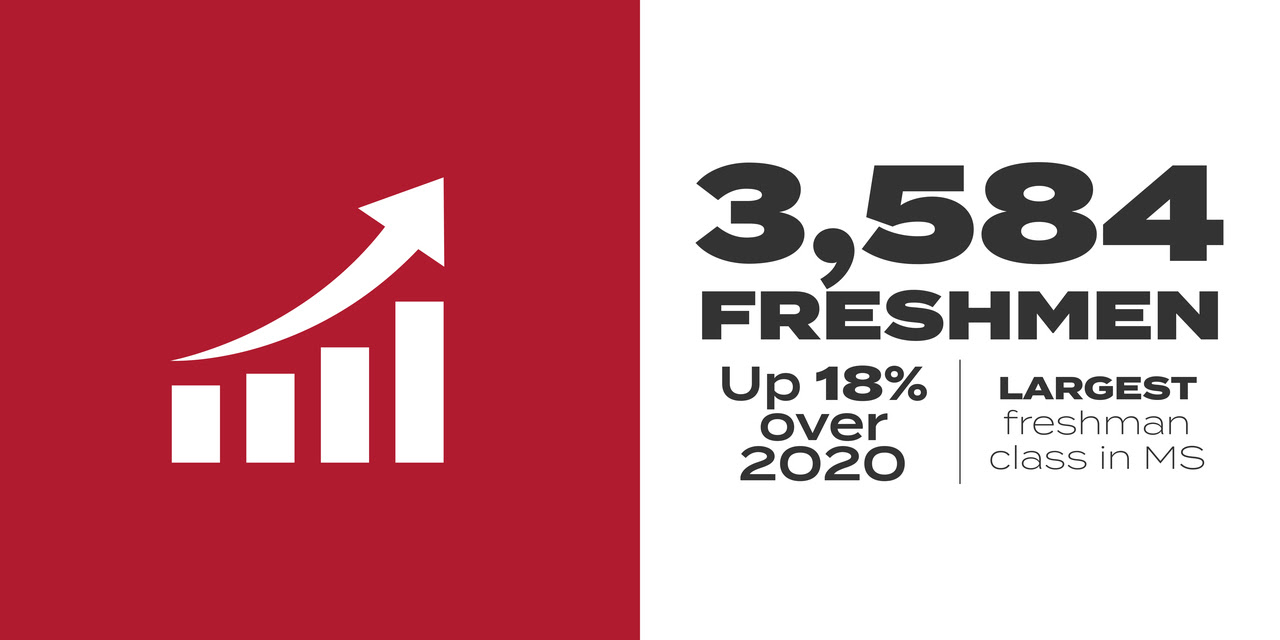 Bar graph with upward trend, 3,584 Freshmen Fall 2021, Up 18% over 2020, Largest freshman class in MS