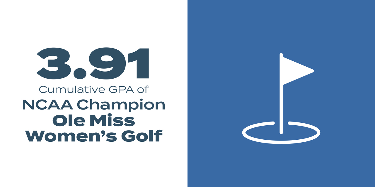 3.91 Cumulative GPA of Ole Miss Women’s Golf