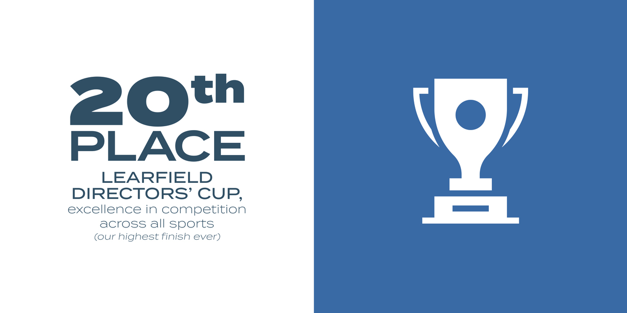 20th Place Learfield Directors’ Cup, excellence in competition across all sports