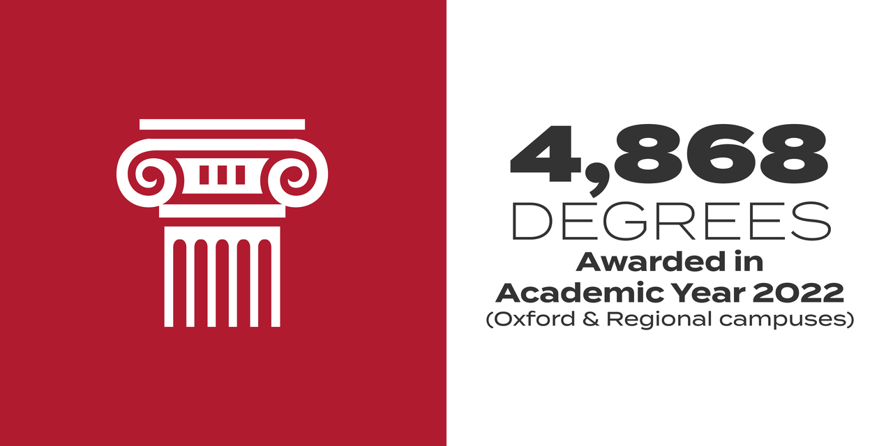 4,868 degrees Awarded in Academic Year 2022 (Oxford & Regional campuses) 