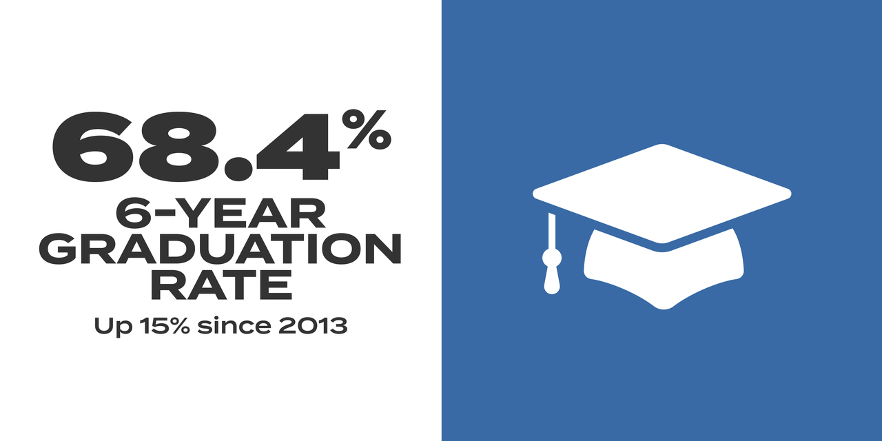 68.4% 6-year graduation rate Up 15% since 2013